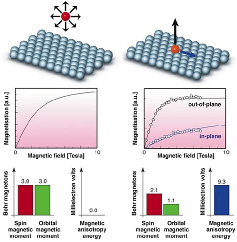 Giant Atomic Magnetic Anisotropy