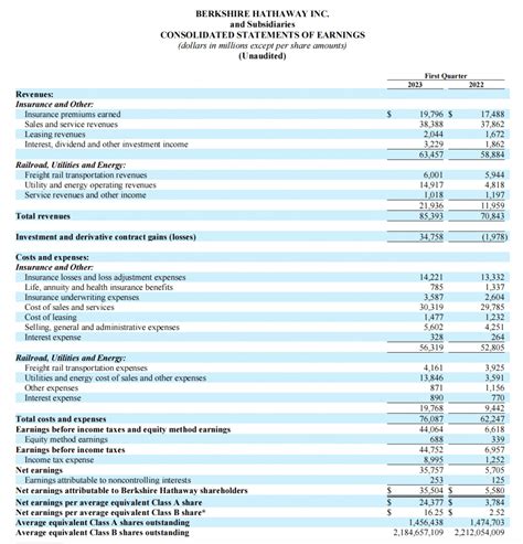 聚焦2023巴菲特股东大会｜伯克希尔一季度暴赚逾300亿美元，现金储备突破1300亿美元 股票 投资界 经济