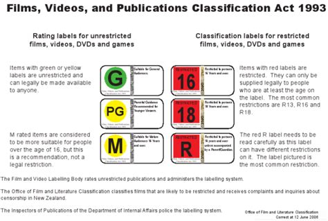 Movie Classification Ratings