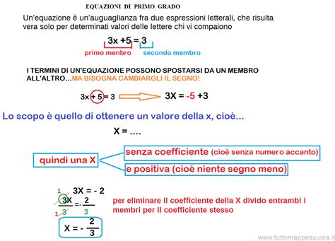 Equazioni Di Primo Grado Tutto Mappe Scuola