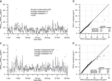 Comparison Of Measured And Modelled Solid Line Daily Mean