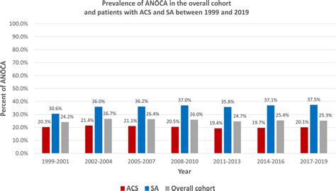 Temporal Trends Of The Prevalence Of Angina With No Obstructive