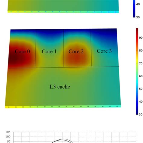 Steady State Simulation Results For Different Power Distribution See