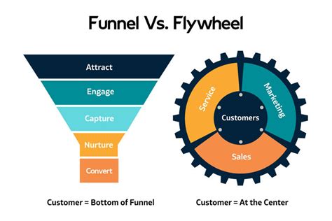 ¿qué Es El Modelo Flywheel Propuesto Por Hubspot