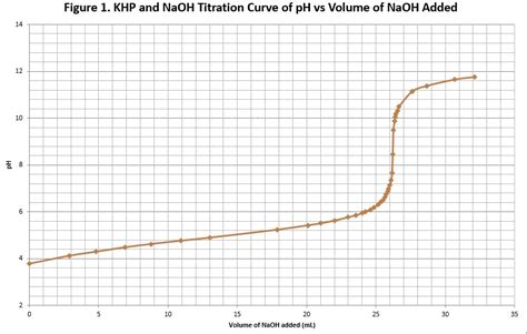 Solved Figure 1 Khp And Naoh Titration Curve Of Ph Vs Volume Of Naoh Added Volume Of Naoh