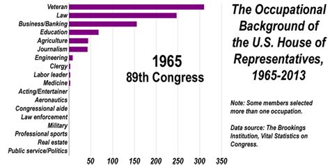 The Occupational Background Of The Us Congress Oc  On Imgur