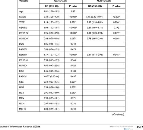 Univariate And Multivariate Cox Regression Analysis In Uc Patients