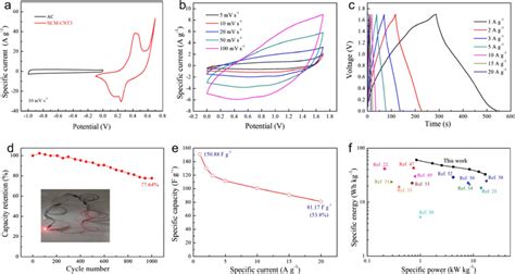 Electrochemical Performance Of Asymmetric Supercapacitor In The Aqueous