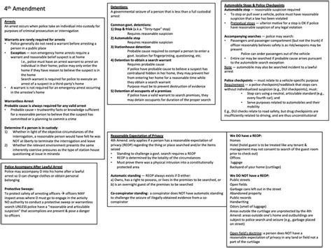 Mbe Bar Exam Outline And Charts Etsy