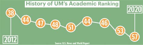 Falling again, UM ranking drops to no. 57 - The Miami Hurricane