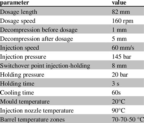 -2: Injection moulding process parameters for the test specimens ...