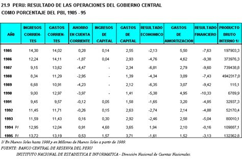 INEI 21 09 RESULTADO DE LAS OPERACIONES DEL GOBIERNO CENTRAL COMO