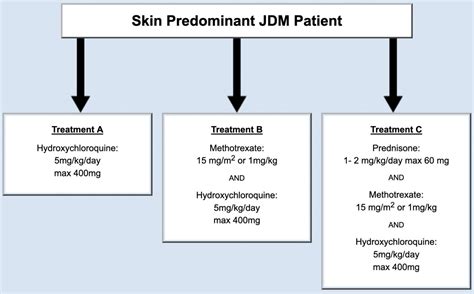 Treatment Plans for Juvenile Myositis - Cure JM Foundation