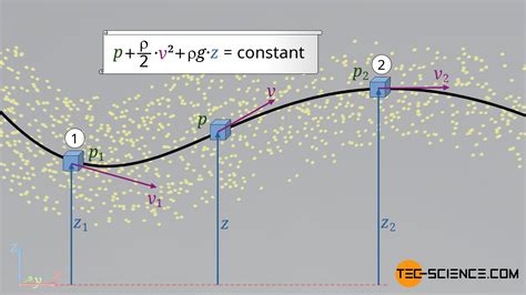 Derivation Of The Euler Equation Of Motion Conservation Of Momentum