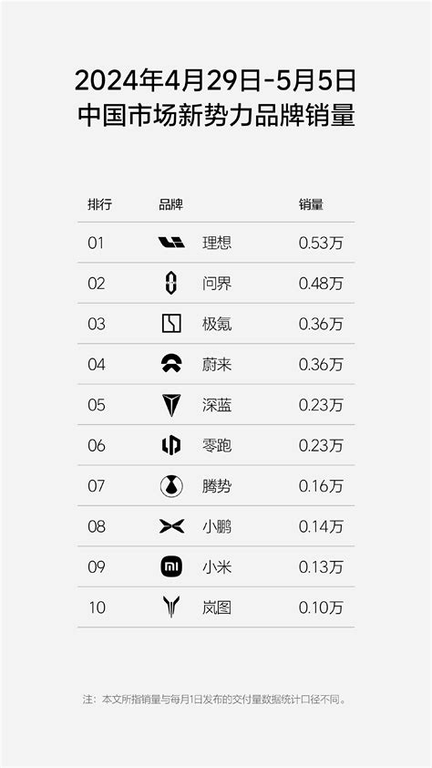 理想汽车周销量榜单回来了：053万辆位居新势力第一 快科技 科技改变未来