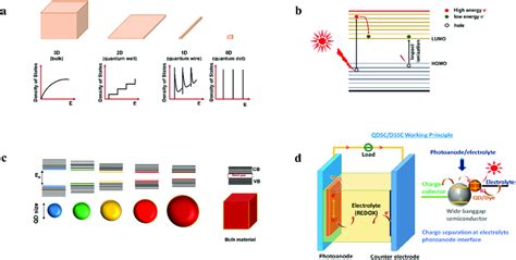 A Splitting Of Energy Levels In Qds Due To The Quantum Confinement