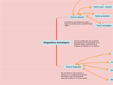 Diagn Stico Estrat Gico Mind Map