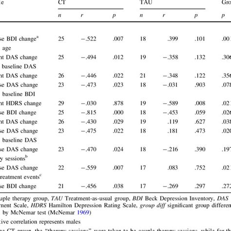 Factors explaining different individual changes from baseline to ... 