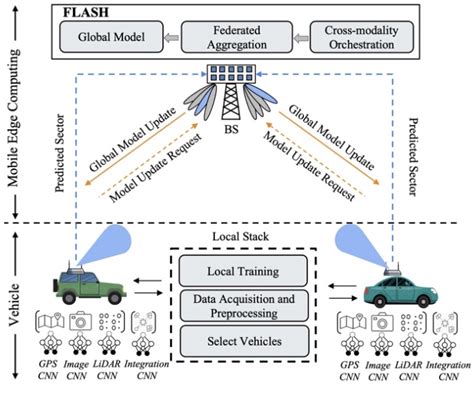 Multimodal Fusion For Nextg V X Communications Genesys