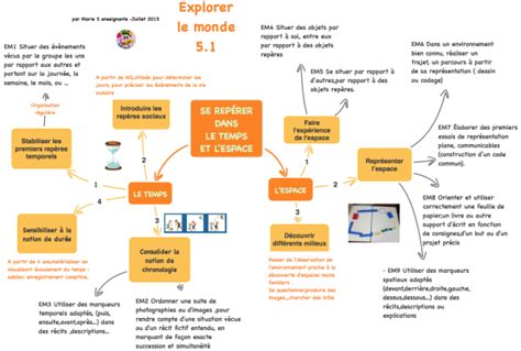 Des Cartes Mentales Pour Apprivoiser Les Nouveaux Programmes Nouveaux