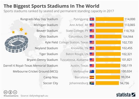 The Biggest Sports Stadiums In The World | Follr