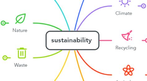 sustainability | MindMeister Mind Map