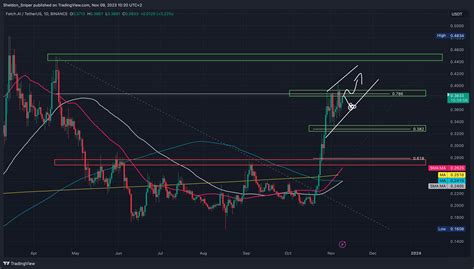 Binance Fetusdt Chart Image By Sheldon Sniper Tradingview