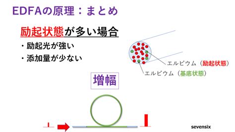 光伝送の仕組み光増幅器edfa編│vol95｜youtube動画｜セブンシックス株式会社｜sevensix Think Next