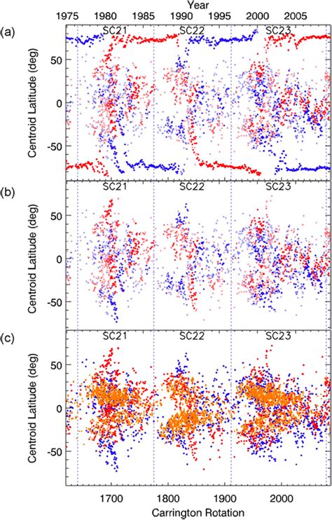 Study of Coronal Hole Lifetimes | High Altitude Observatory