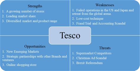 Tesco Group S Strategic SWOT Analysis Free Essay Example