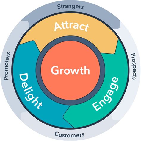 Hubspot S Flywheel Model Inbound Marketing Attract Engage Delight