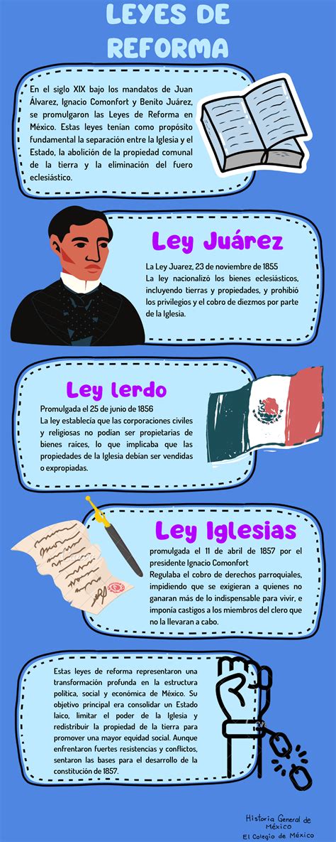 Infografía leyes reforma LEYES DE REFORMA En el siglo XIX bajo los