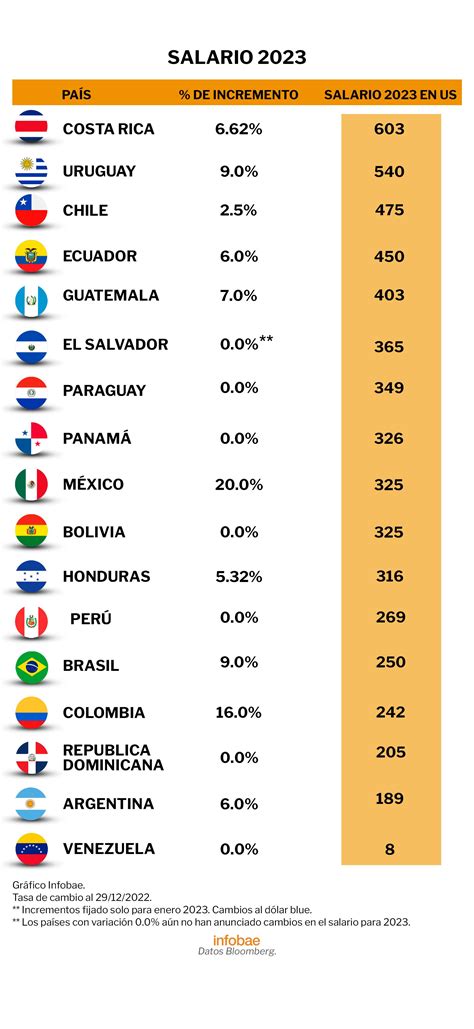 Colombia Tiene Uno De Los Salarios Mínimos Más Bajos De Latinoamérica En Qué Lugar Está Infobae