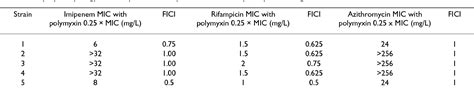 Table 2 From Annals Of Clinical Microbiology And Antimicrobials In