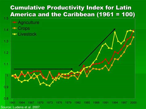 Ppt Productivity Growth In Agriculture In Latin America And The