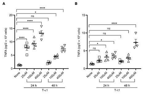 Tnfa Levels Increased In Ptcs In A Dose And Time Dependent Manner After