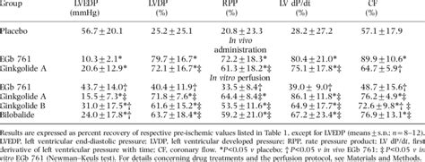 Of Treatments Of Rats With Egb 761 And Its Terpenoid Constituents On