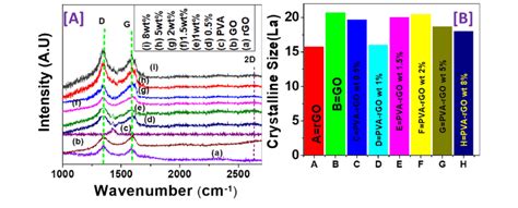 A Raman Spectrum Of Rgo Go Pva And Different Pva Rgo Nanocomposites