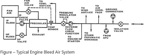 Tasecs Engine Bleed Air Systems