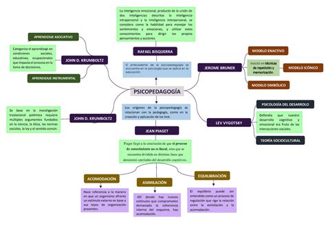 Mapa Mental Apuntes Psicopedagog A Los Or Genes De La