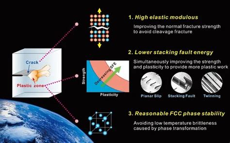 金属所《science》评论文章：金属材料低温韧性优化原则！