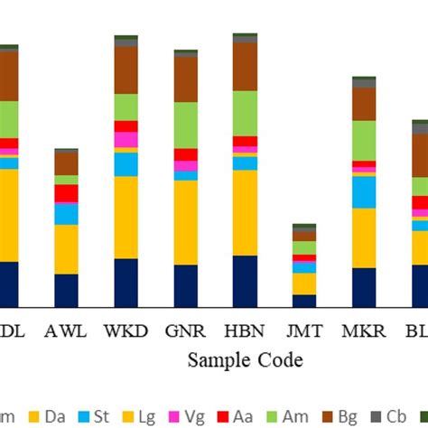 Spectrum Of Different Types Of Chromosomal Aberrations Induced In Root