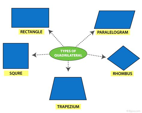 Polygon Types Classification And Formulas Triangles Quadrilateral 3 D