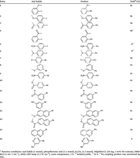 The Scope Of Aryl Halides For Photocatalytic Suzuki Coupling Reactions