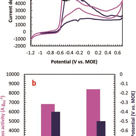 A The Cv Curves In An Aqueous Solution Of 1 Mol L⁻¹ Naoh 002 Mol Download Scientific