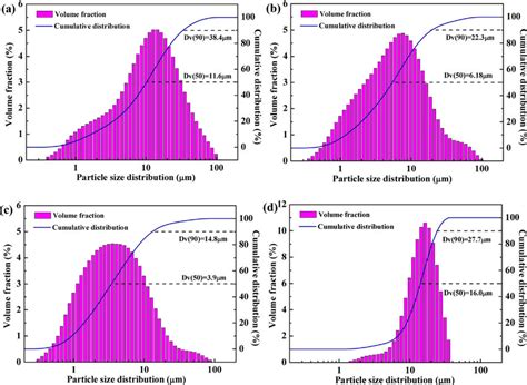 Particle Size Distribution Of Three Mgo Powders A B And C And Ceo