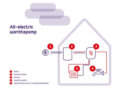 All Electric Warmtepomp Nijmegen