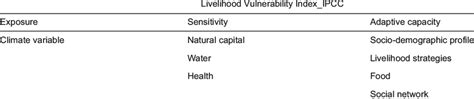 Indicators of livelihood vulnerability of occupational group of ... 