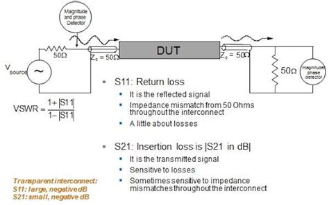 Characterize Interconnects With S Parameters Part 2 Edn