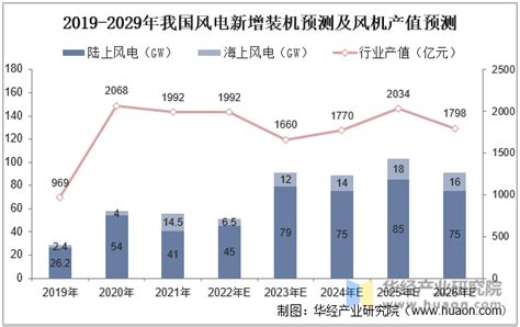 2022年全球及中国风电主轴市场现状及发展趋势分析，行业呈现双寡头格局「图」华经情报网华经产业研究院